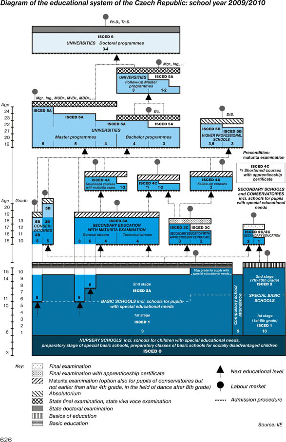 Graph Diagram of the educational system of the Czech Republic: school year 2009/2010